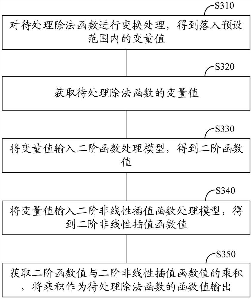 Division function realization method, circuit, chip and system