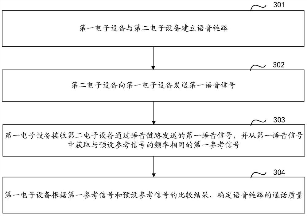 A voice quality detection method and electronic equipment