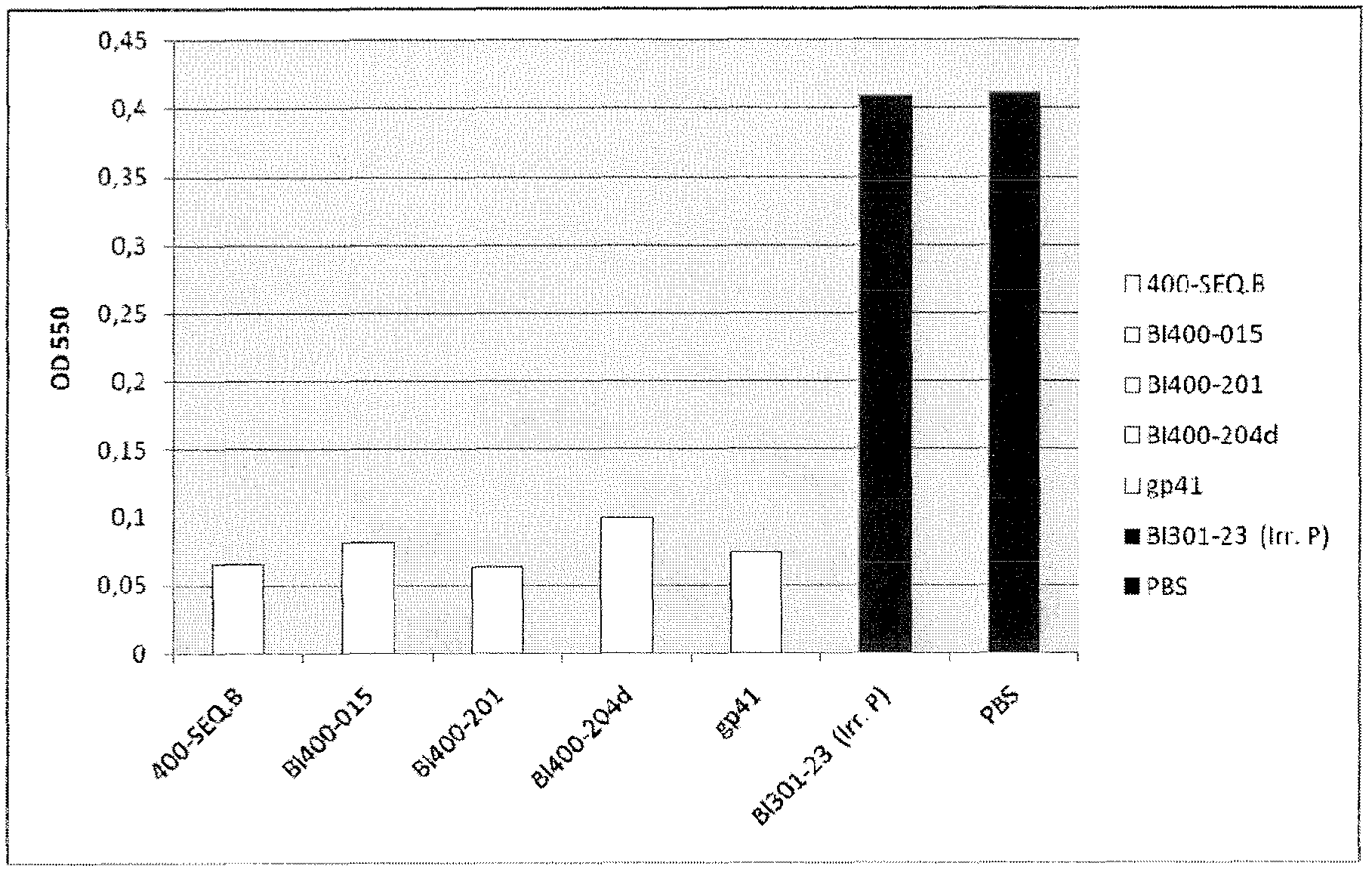 HIV related peptides combination or fusion for use in HIV vaccine composition or as diagnostic means