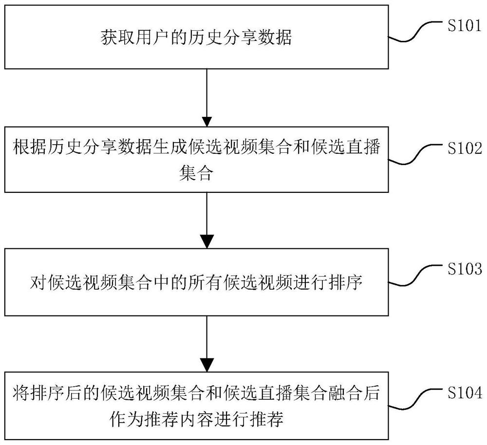 Video recommendation method, video recommendation device, and computer-readable storage medium