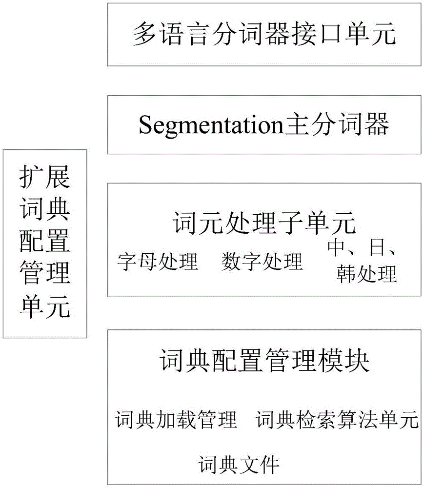 Multilingual word segmentation method based on dictionaries and grammar analysis