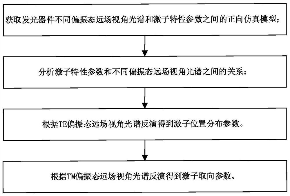 Method and device for inversion of exciton characteristic parameters of light-emitting device