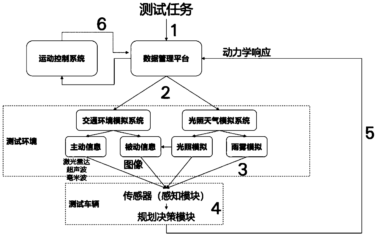 Sensor test environment cabin for vehicle in-loop test and test method