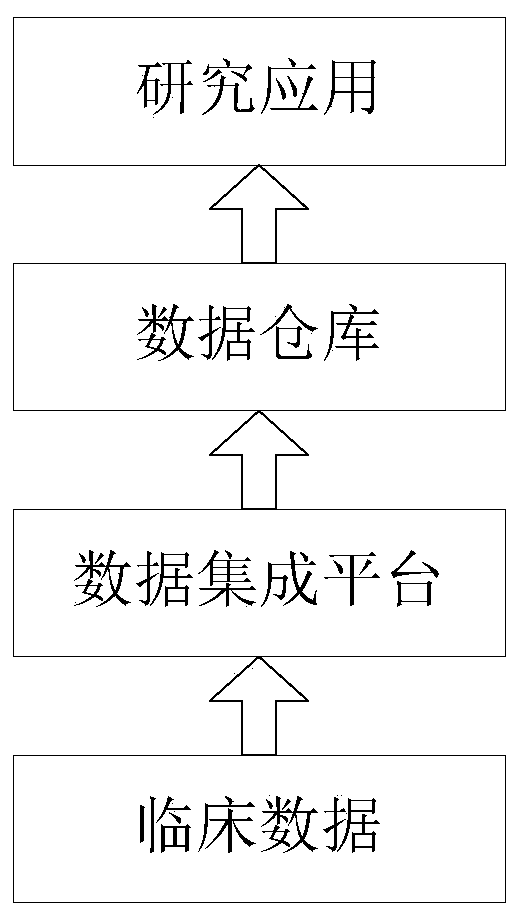 Clinical researching project management system