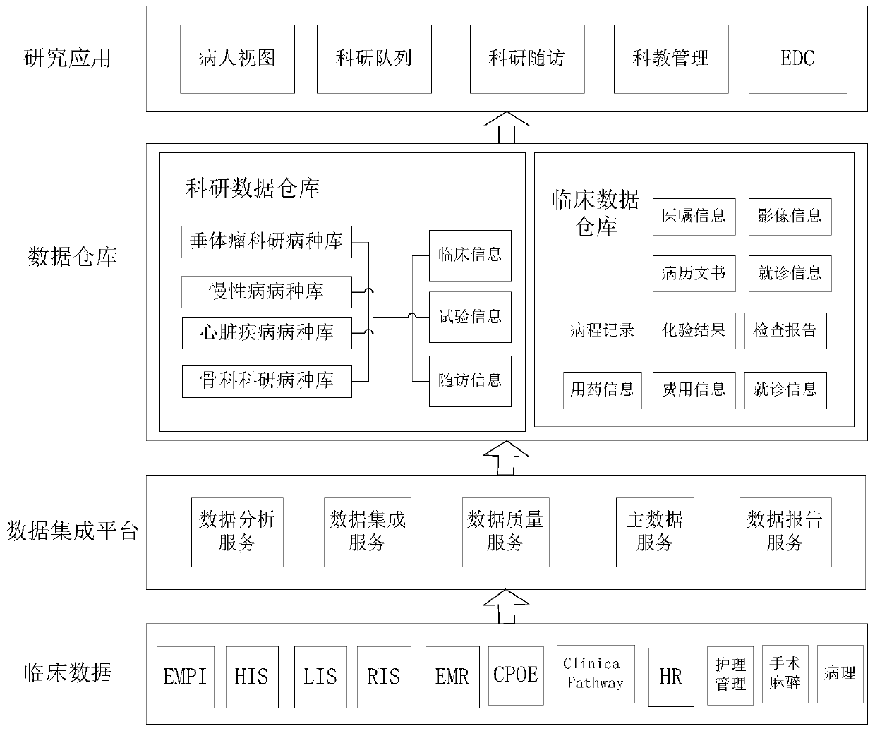 Clinical researching project management system