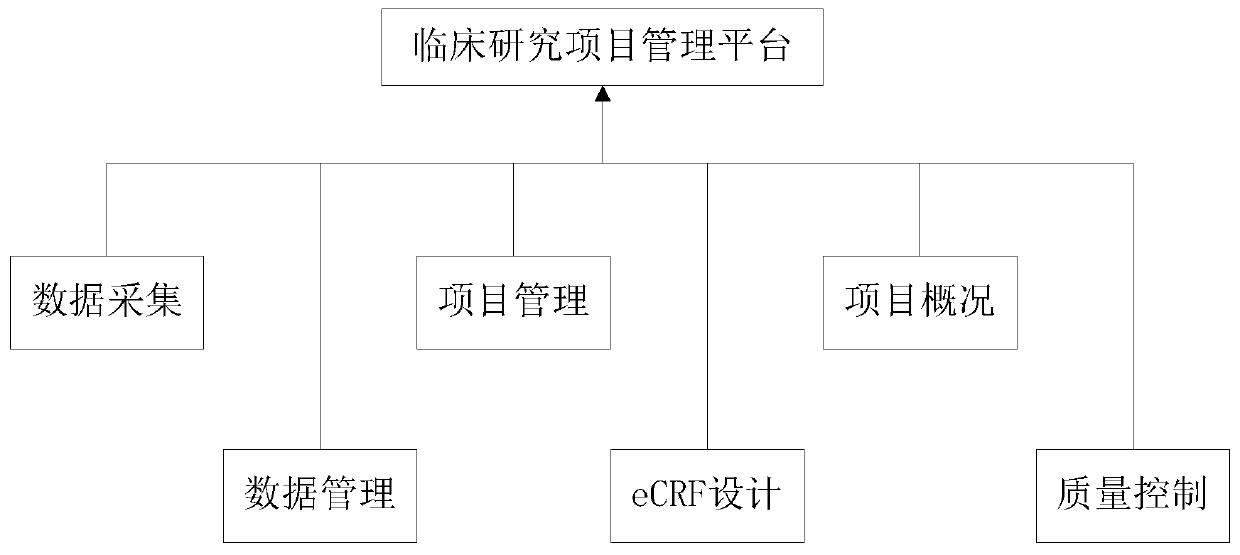 Clinical researching project management system