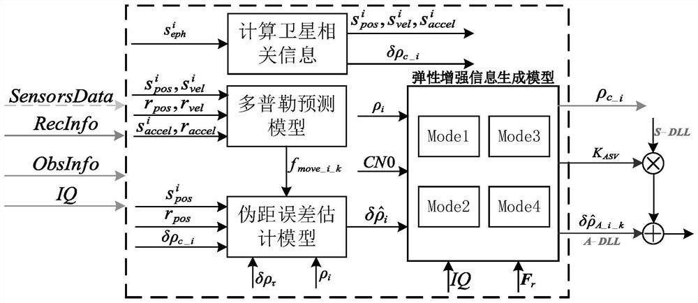 Elastic enhanced GNSS pseudo code tracking method for improving pseudo range observation quality