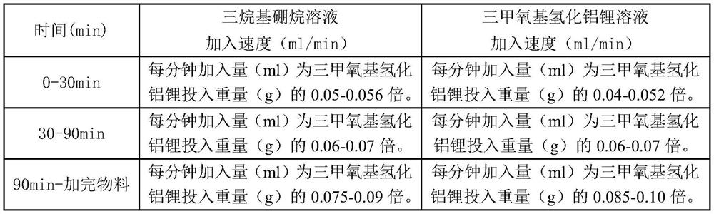 A kind of preparation method of lithium trialkyl borohydride