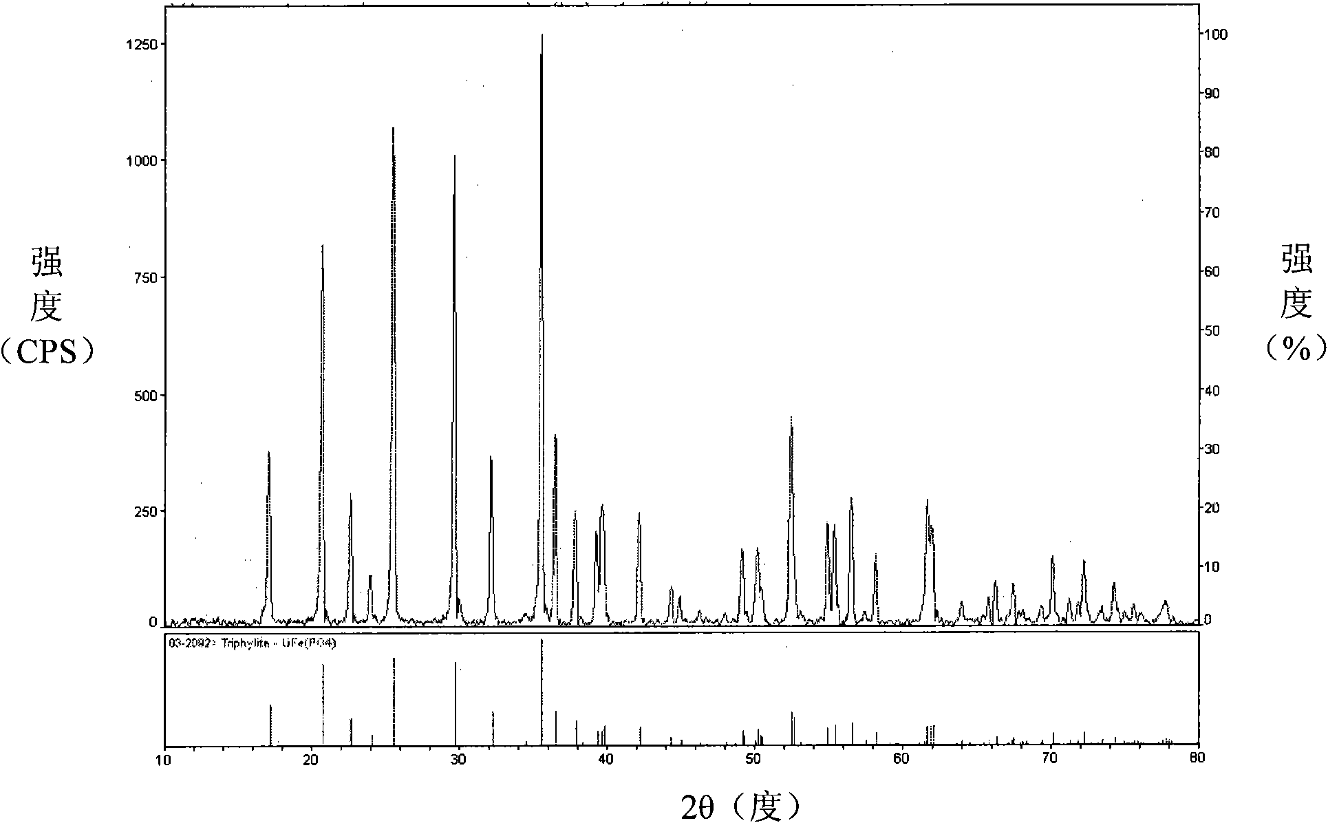Method for preparing lithium iron phosphate as a positive electrode active material for a lithium ion secondary battery
