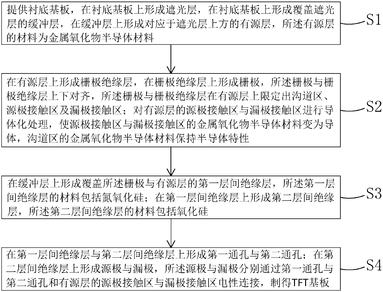 TFT substrate, manufacturing method thereof, OLED panel and manufacturing method thereof