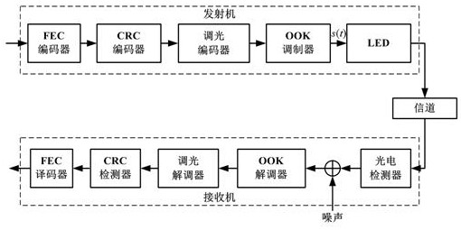 A dimming device and a dimming control method thereof in a visible light communication system