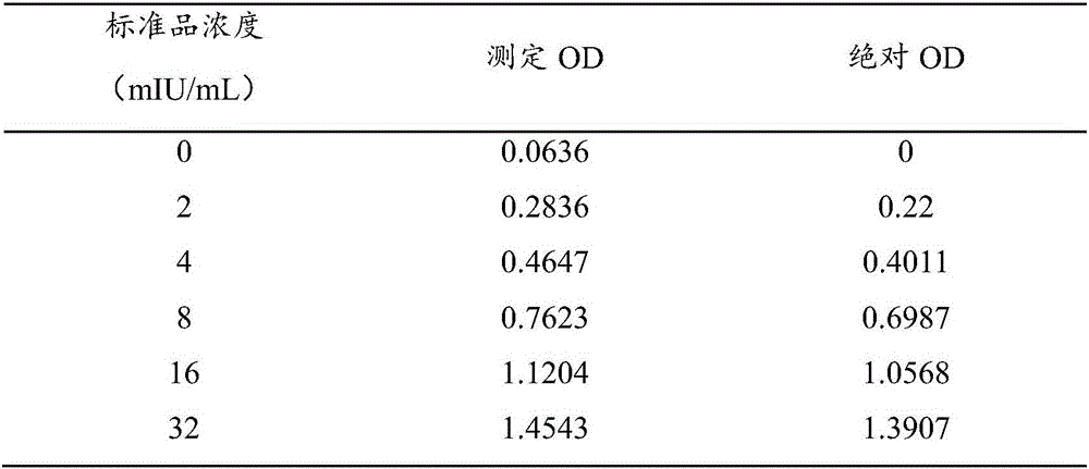 Method used for measuring content of GnRH-R in coilia ectenes, and applications thereof