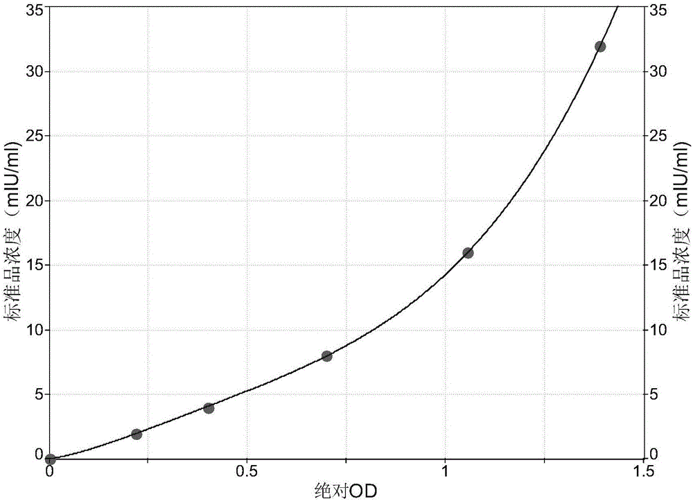 Method used for measuring content of GnRH-R in coilia ectenes, and applications thereof