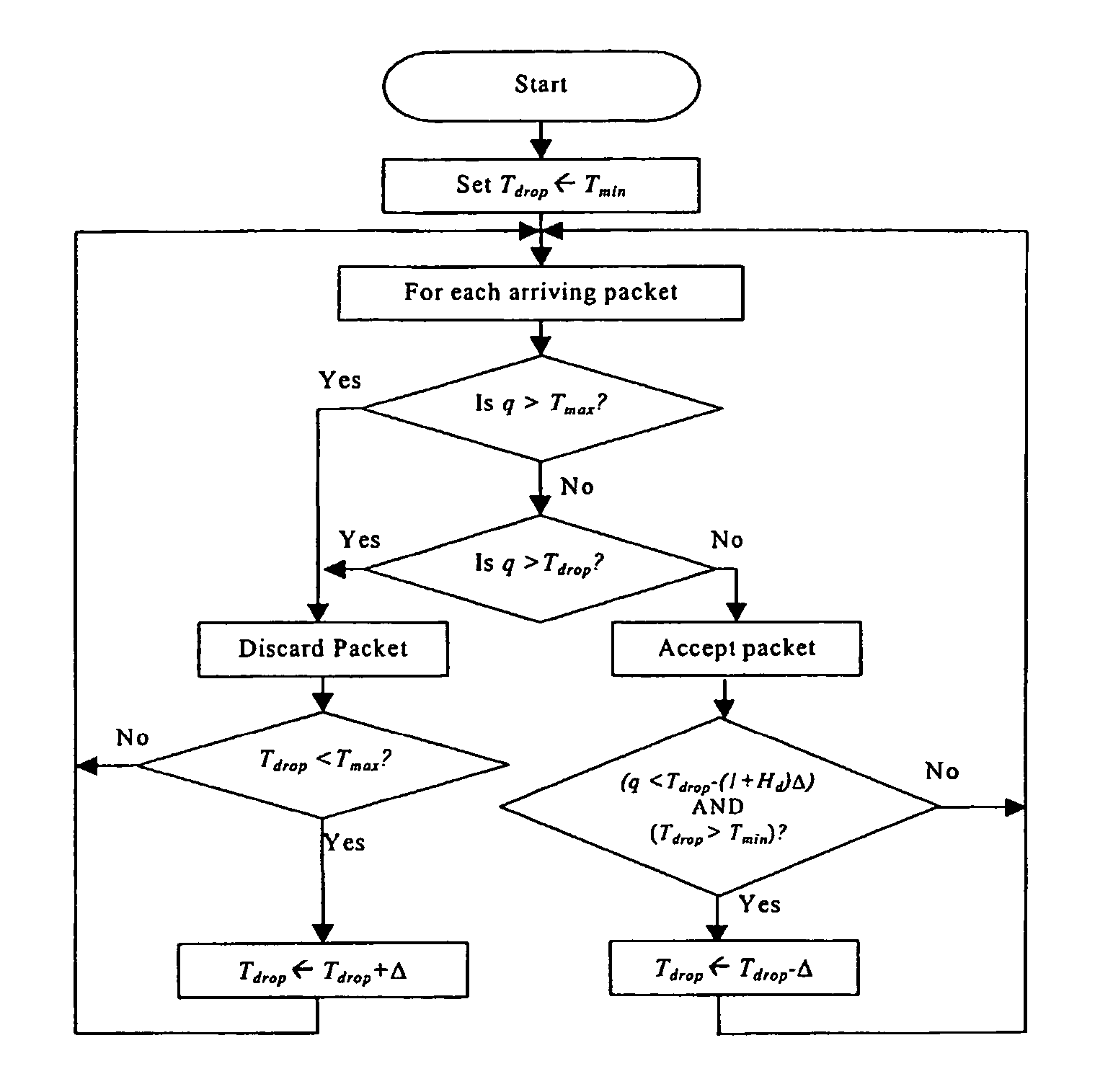Congestion and delay handling in a packet data network