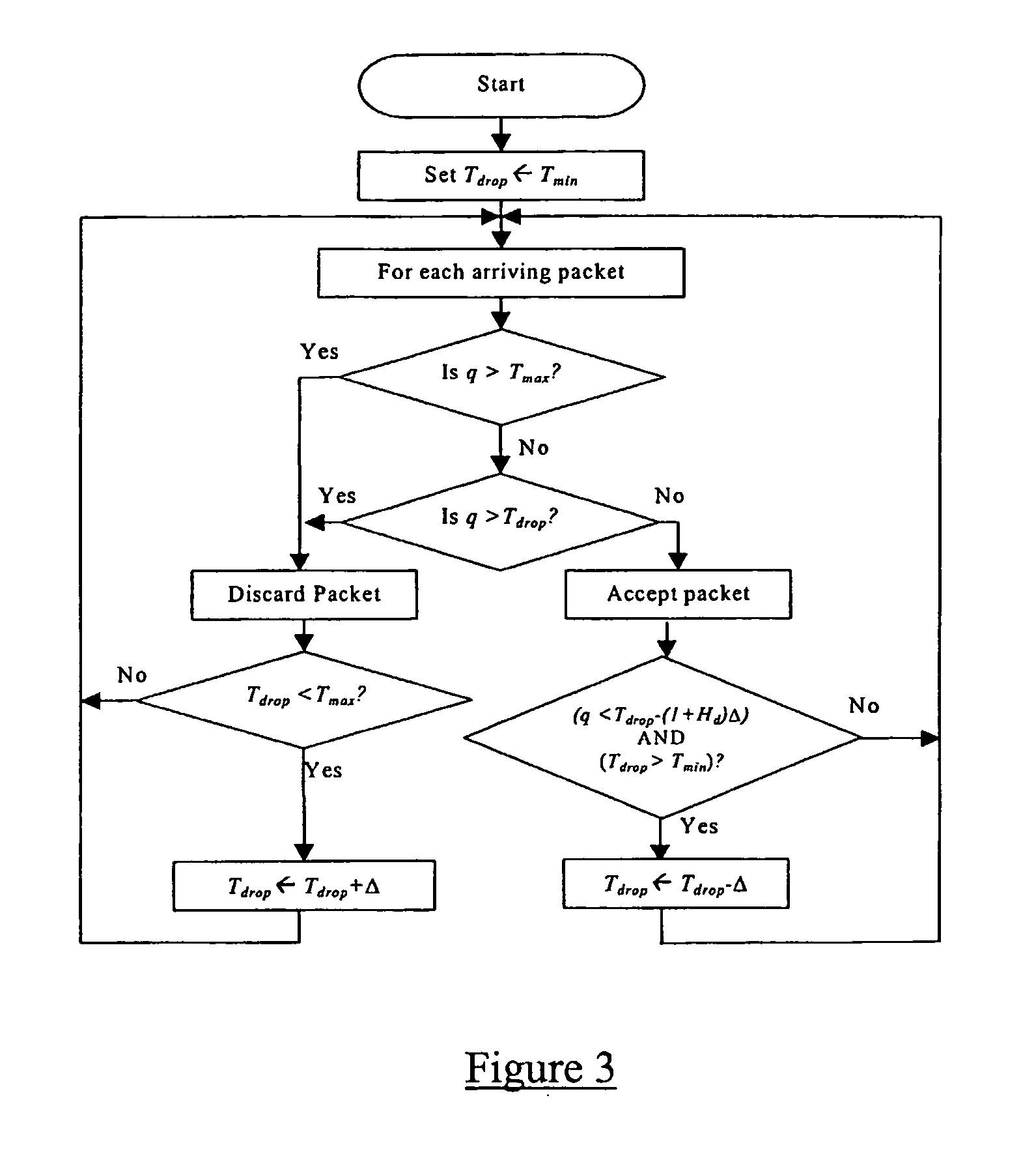 Congestion and delay handling in a packet data network