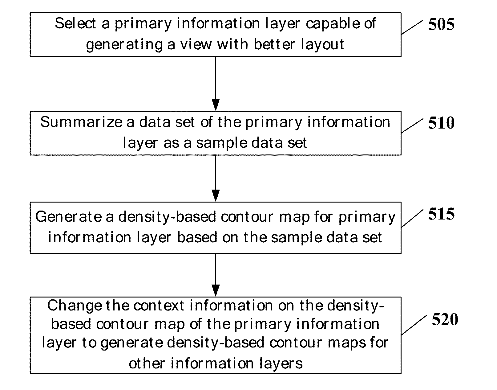 Method and system for visualization of data set