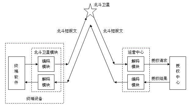 Software authorization system and method based on Beidou satellite