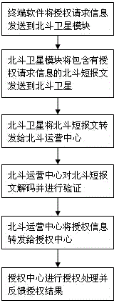 Software authorization system and method based on Beidou satellite