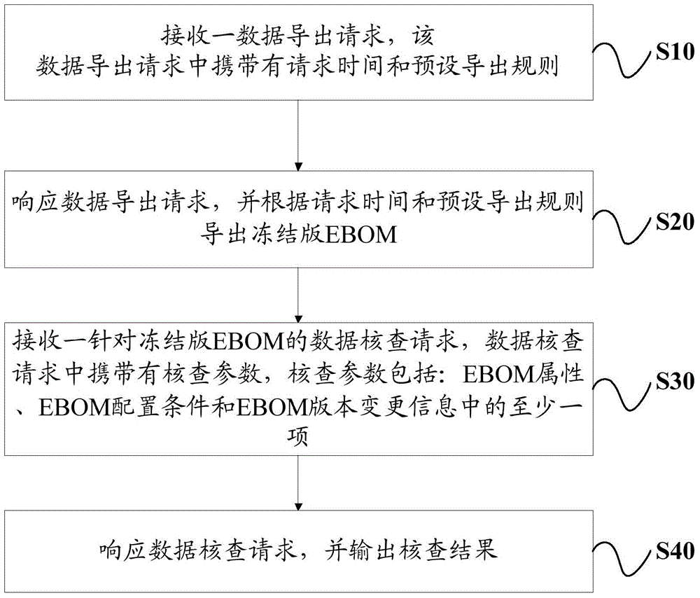 Data checking method and data checking device