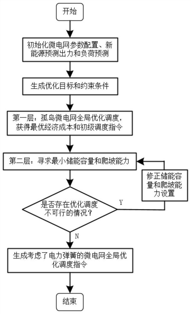 Configuration method for islanded microgrids with power springs to reduce energy storage capacity requirements