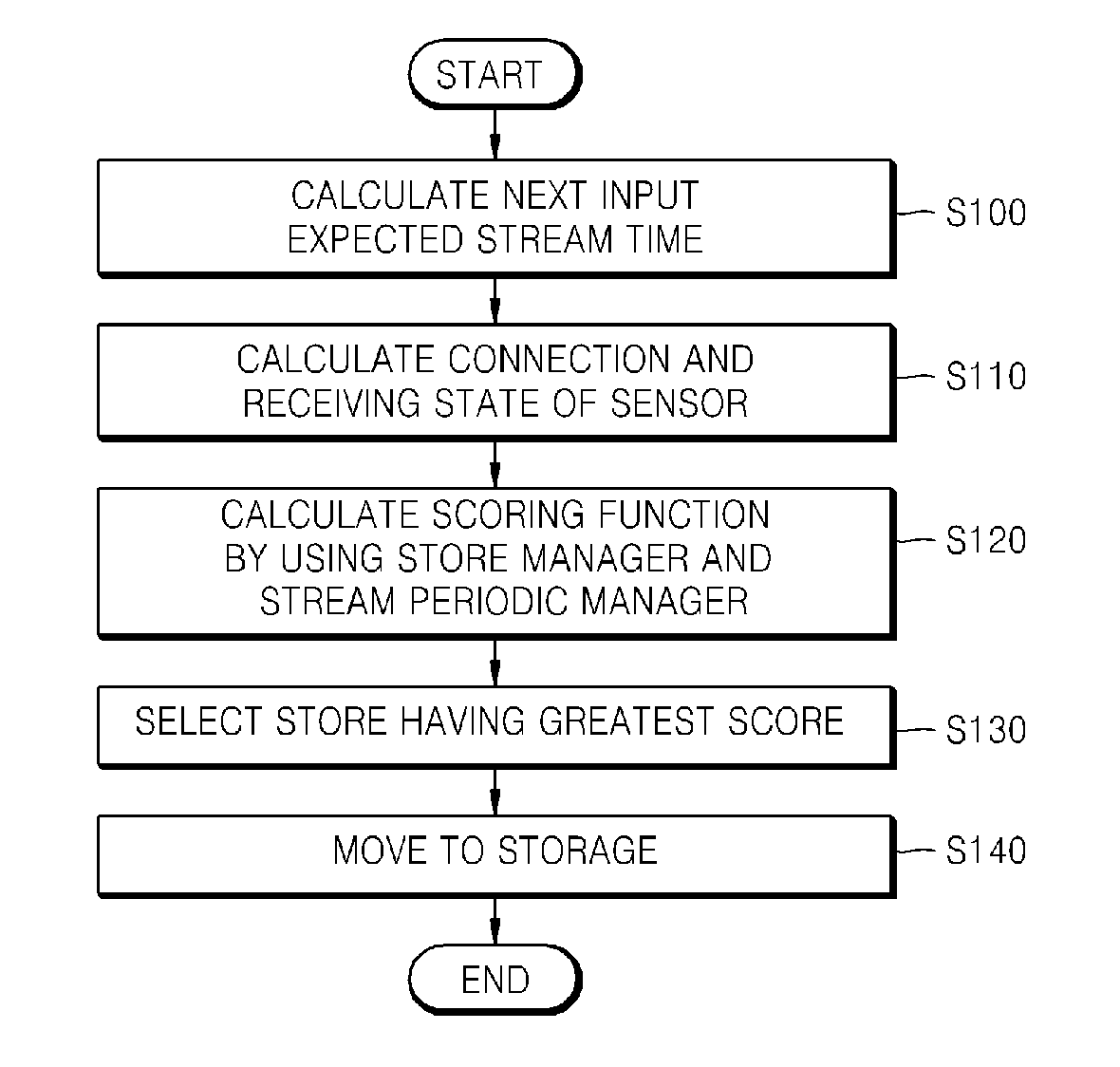 Method and portable device for managing memory in a data stream management system using priority information