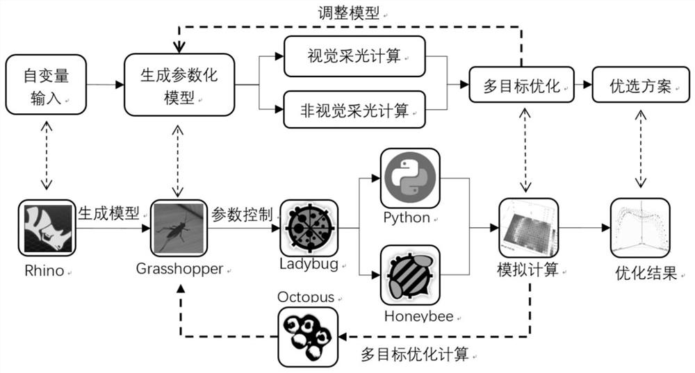 Coupling optimization method of natural light vision and non-visual effects based on multi-objective optimization algorithm