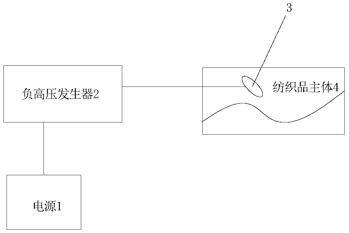 Accelerated Negative Ion Textiles