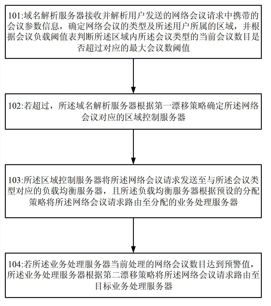 Method and system for controlling drift of net meeting