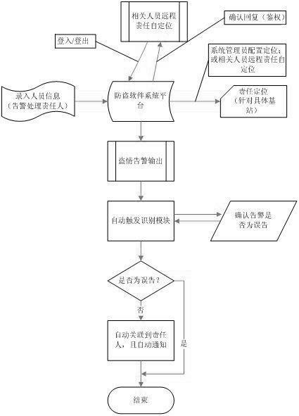 Stealing situation processing and optimizing method and system applied to burglar proofing of node B