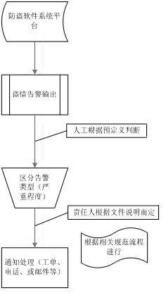 Stealing situation processing and optimizing method and system applied to burglar proofing of node B