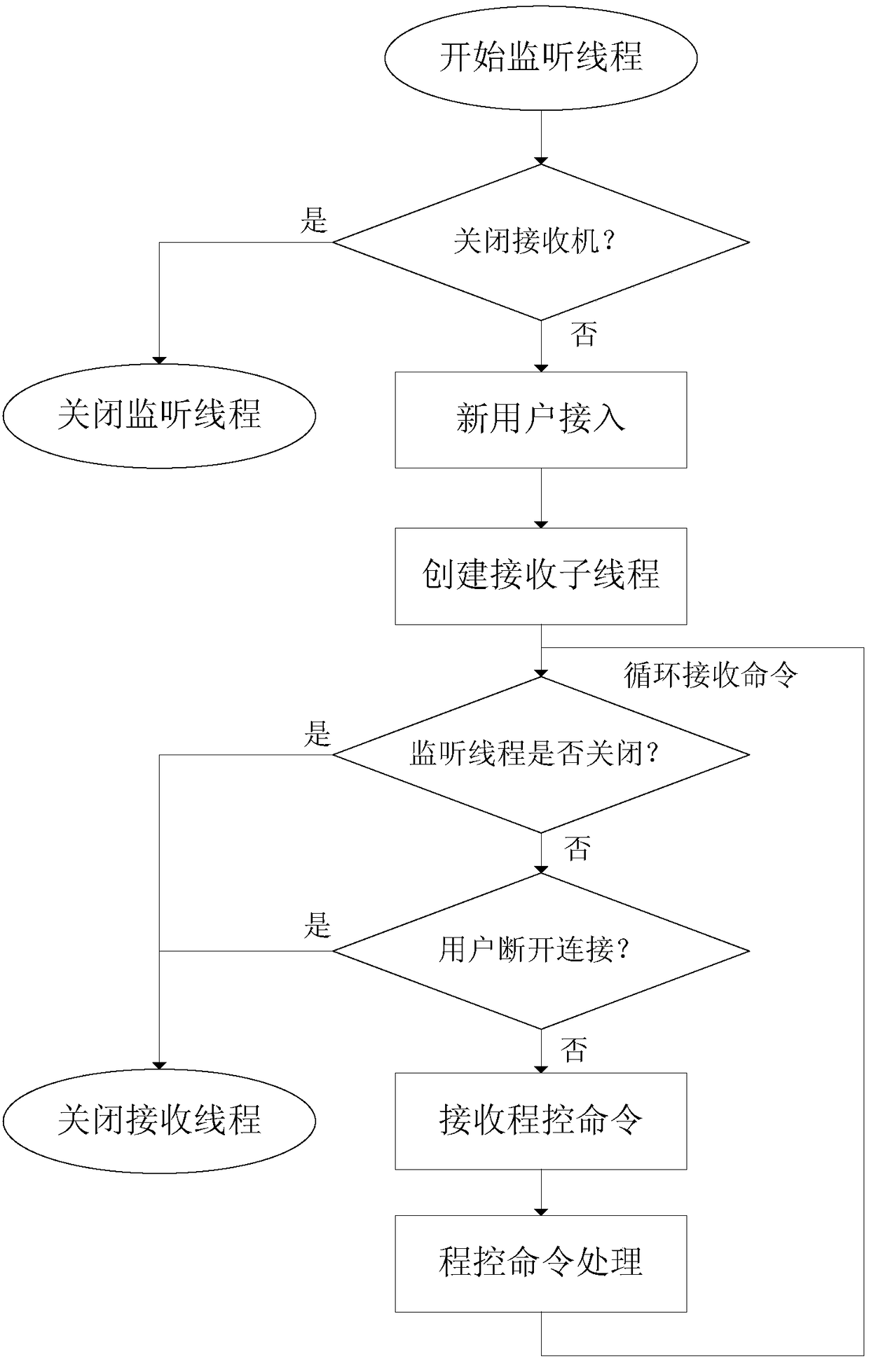 A Receiver Program Control Analysis Algorithm for Multi-user Access Control