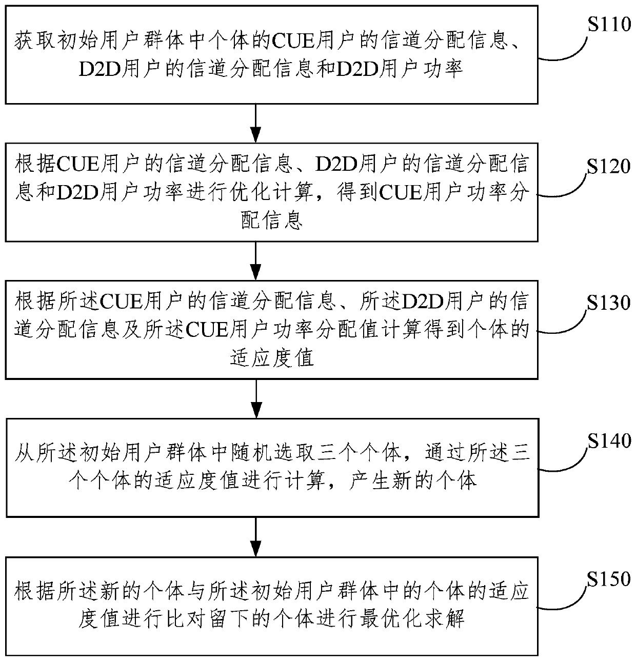 Resource allocation method for NOMA and D2D fusion communication