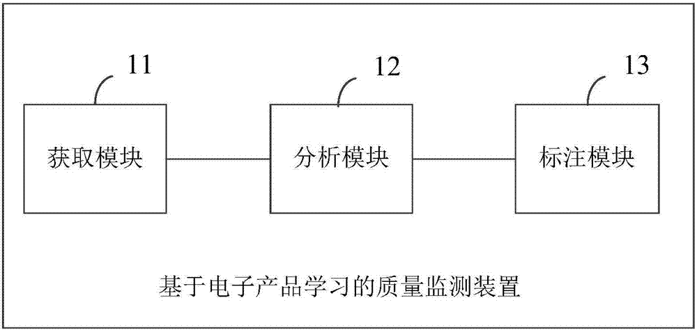 Quality monitoring method, device and system based on electronic product learning