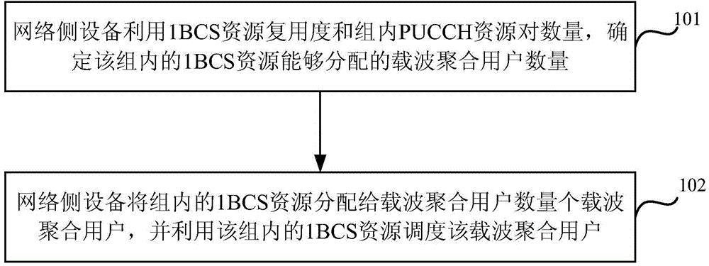 Method and device for distributing channel selection resources based on PUCCH format 1B