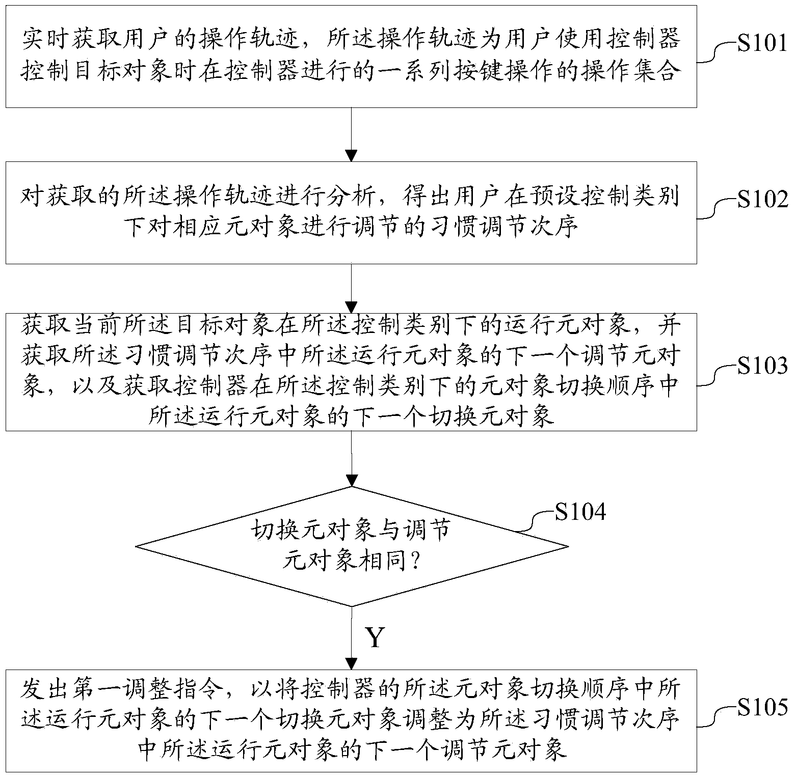 Control adjustment method and device and air conditioner controller