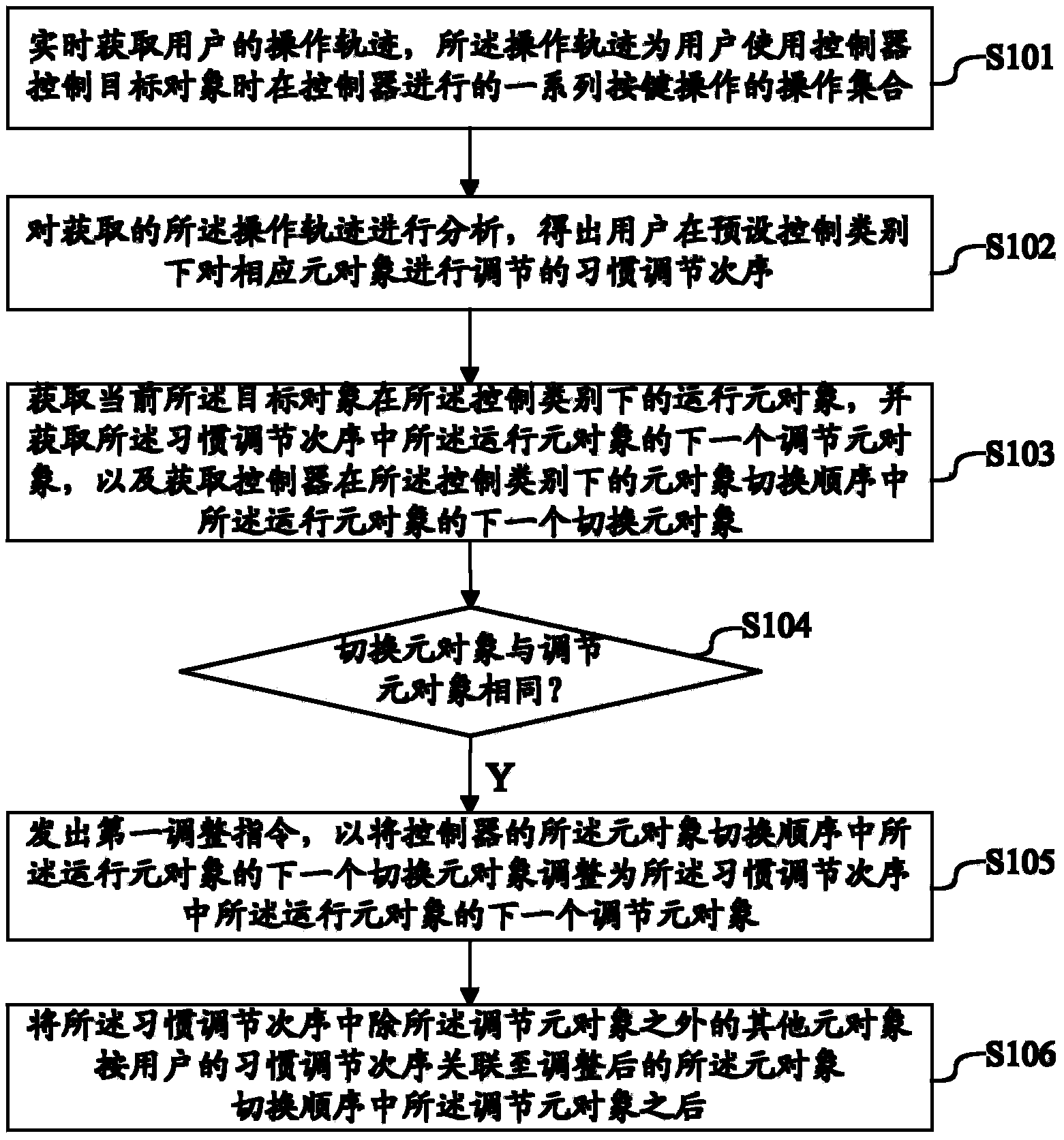 Control adjustment method and device and air conditioner controller