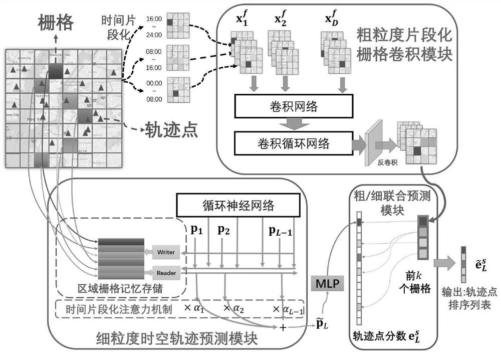 Regional rasterization and time fragmentation fused long space-time trajectory prediction method