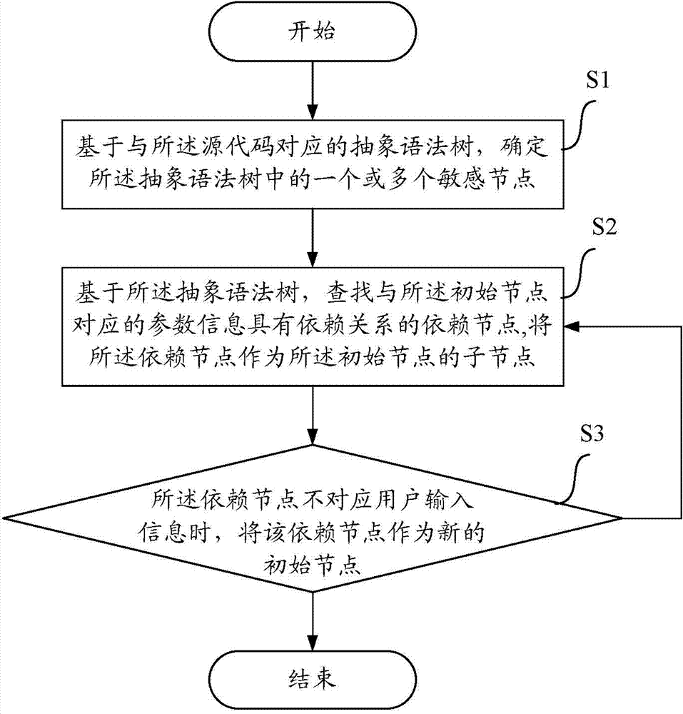 Method and device for detecting loophole of source code