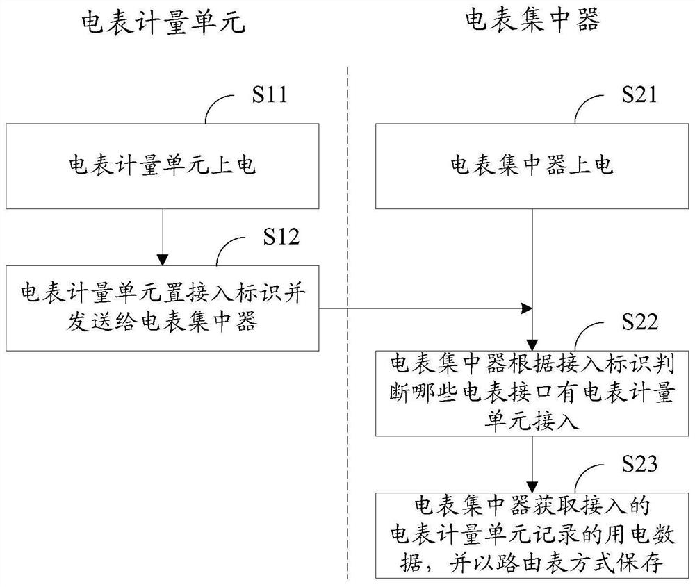 Meter reading system and meter reading method