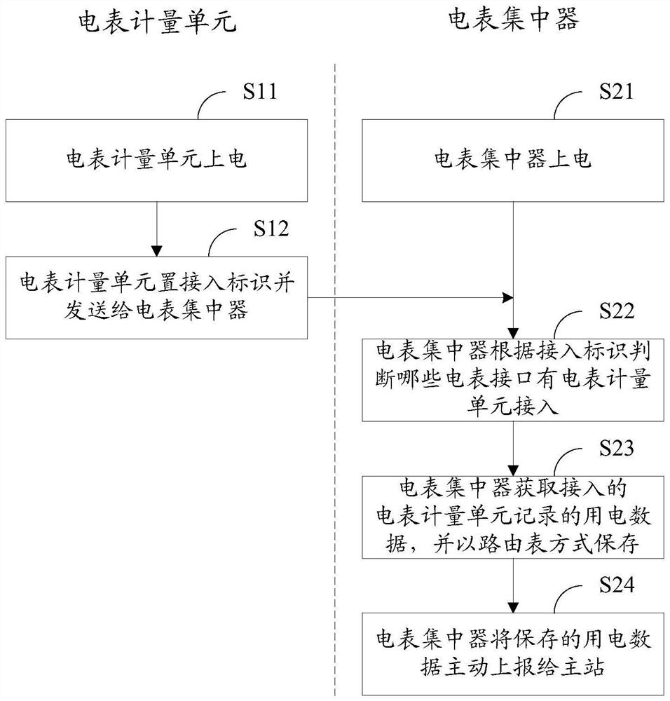 Meter reading system and meter reading method