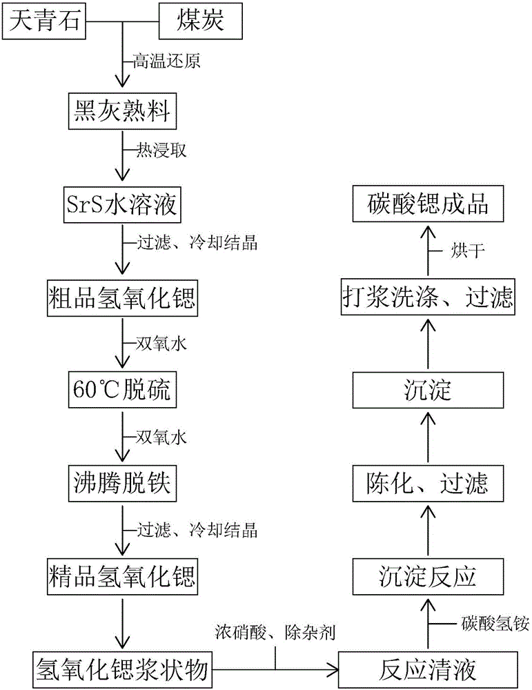 Production method of high-purity strontium carbonate special for light-emitting material
