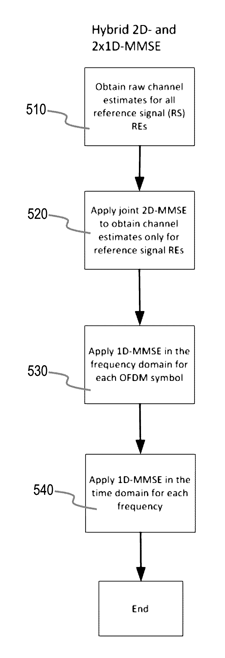 Method and apparatus for robust two-stage OFDM channel estimation
