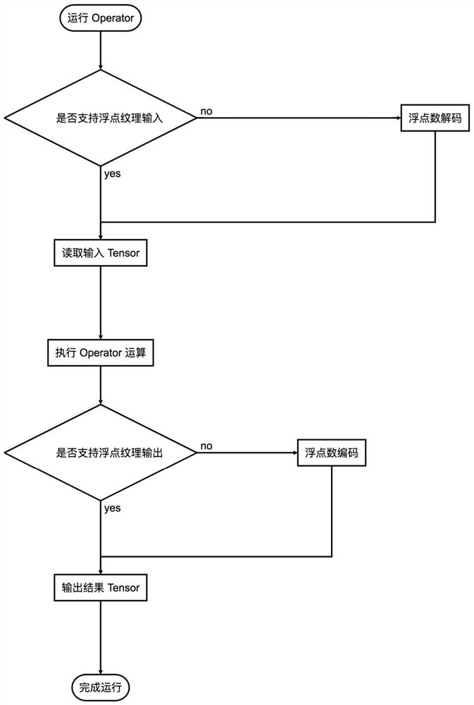 A Pixel Shader Based Deep Learning Model Execution Method