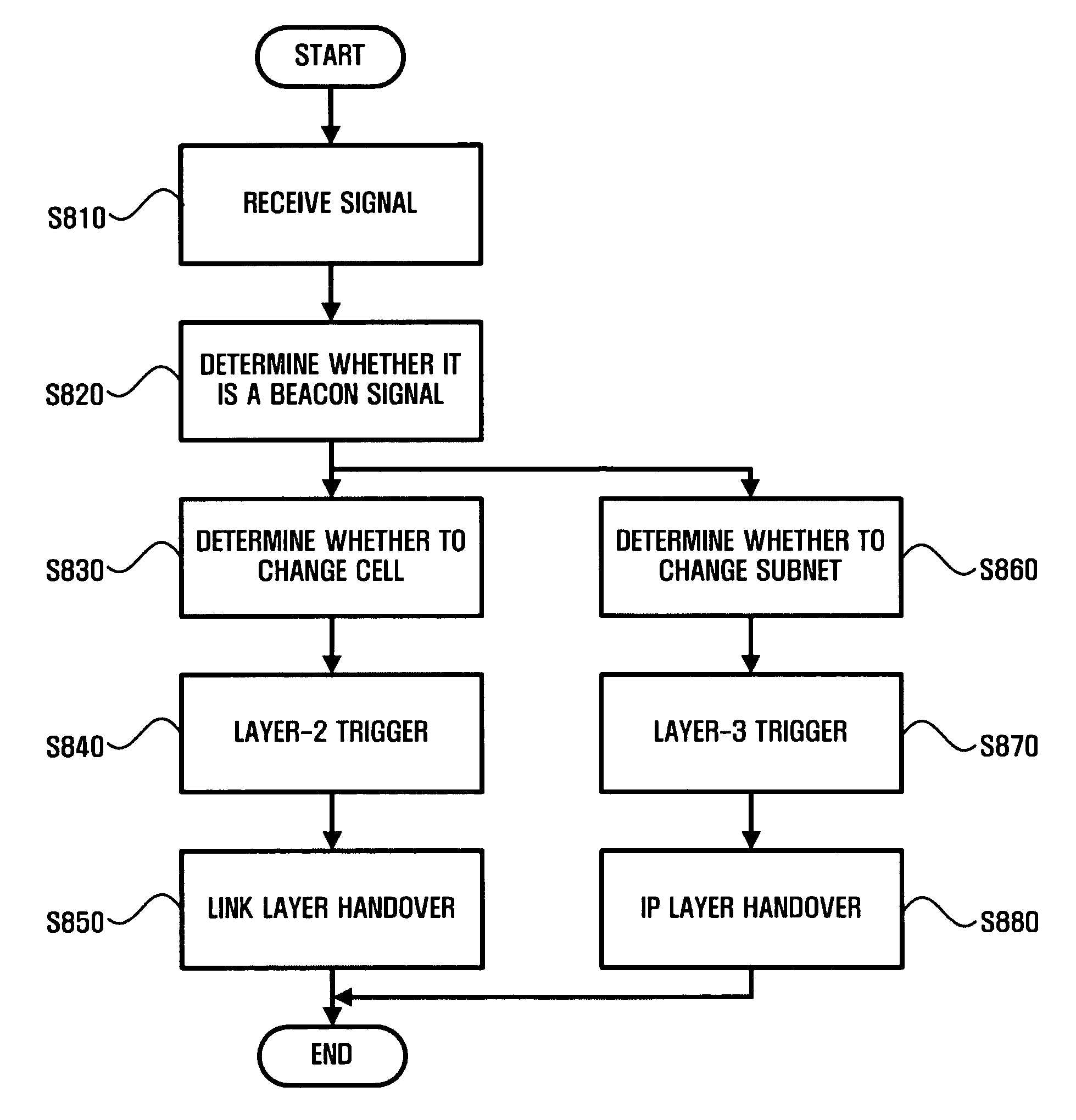 Apparatus and method for performing fast handover
