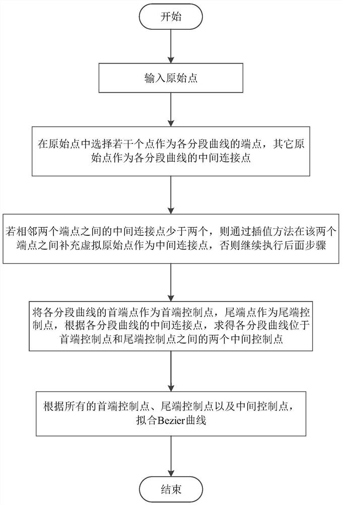 Segmented Curve Fitting Method Based on Cubic Bezier