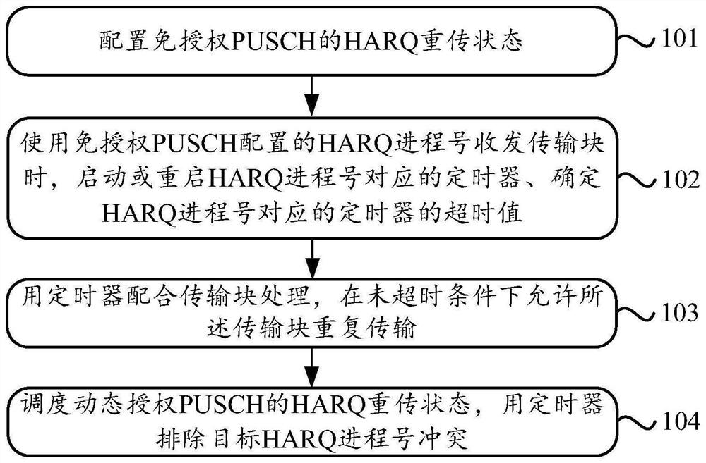 Data transmission method and equipment