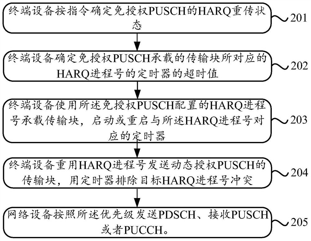 Data transmission method and equipment