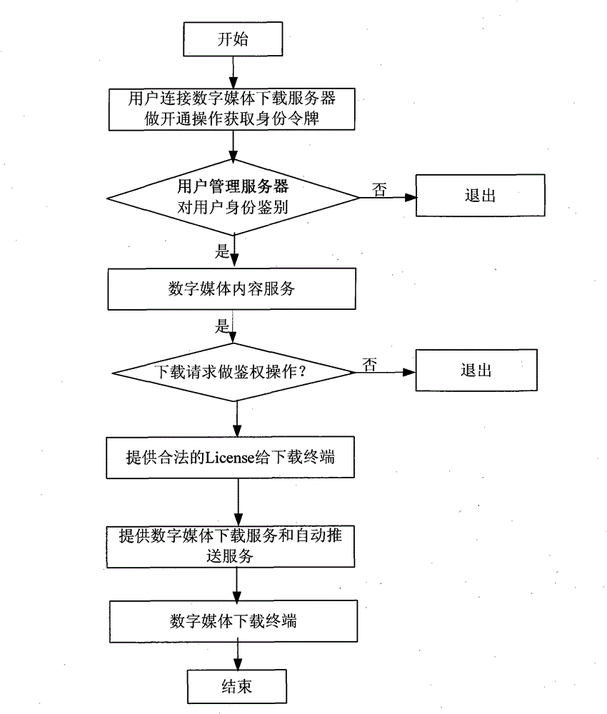 Method for downloading digital media information