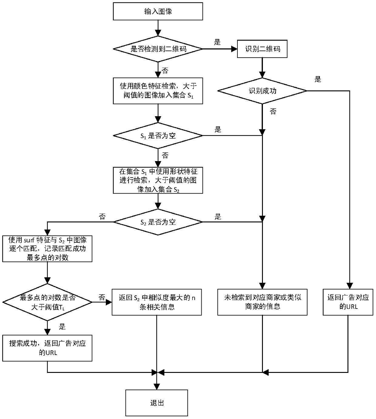 A business information recommendation system and method based on image retrieval