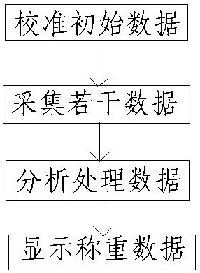 Linear weighing method